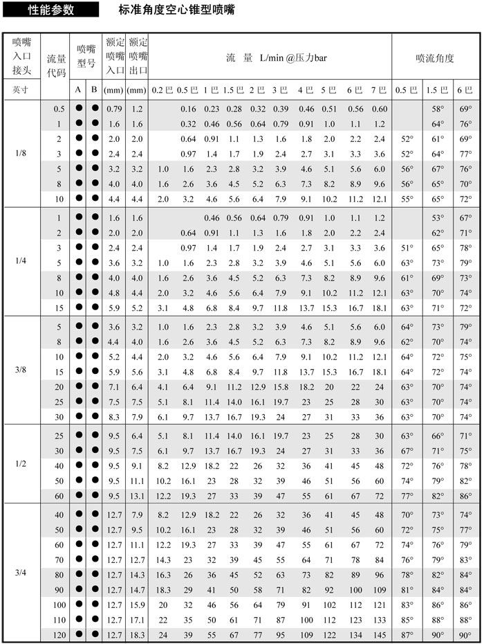 標準空心錐噴嘴數(shù)據