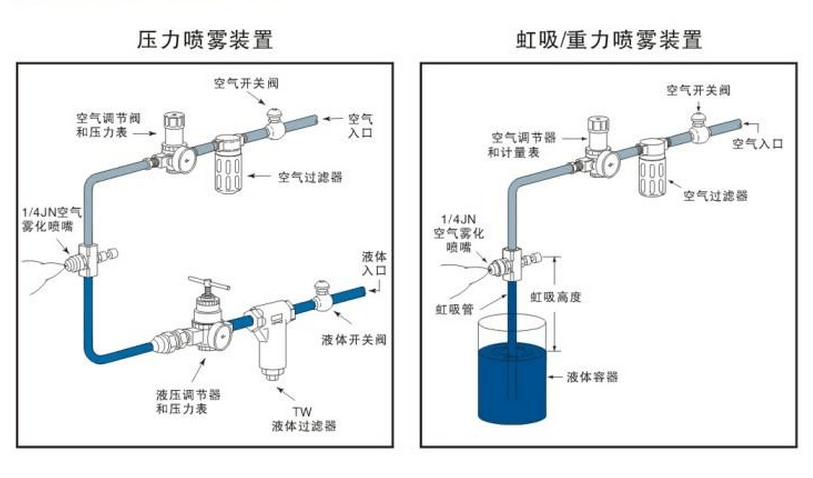 空氣霧化噴嘴裝置方案(圖2) 壓力噴霧裝置和虹吸噴霧裝置