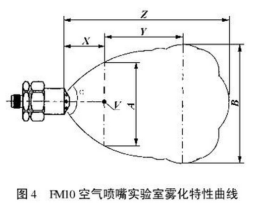 空氣霧化噴嘴裝置方案(圖3) 空氣霧化噴嘴是暗示霧化特性曲線