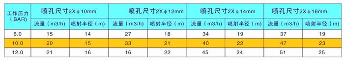大型槽罐清洗噴嘴(圖4) 大型槽罐清洗噴嘴性能數(shù)據(jù)