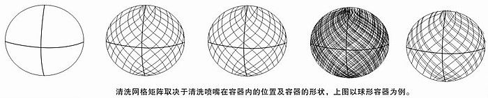 大型槽罐清洗噴嘴(圖3) 大型槽罐清洗噴嘴清洗階段示意圖(球形容器)