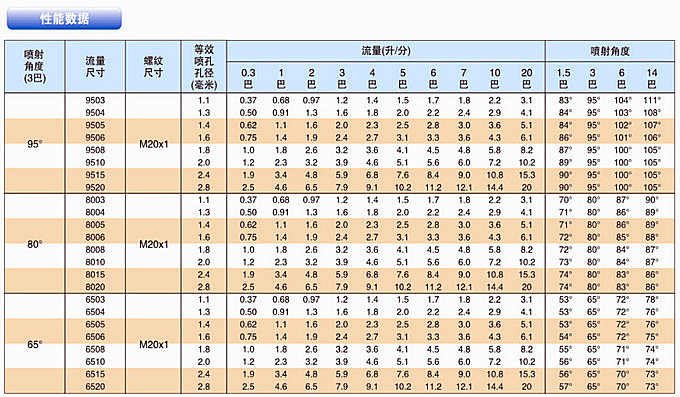 低壓扇形噴嘴的性能參數